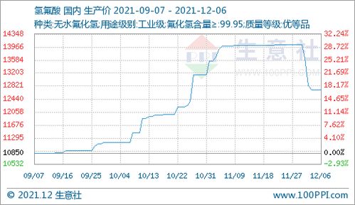 氫氟酸價格持續攀升 12月06日報12720元/噸，60日漲幅達13.88%